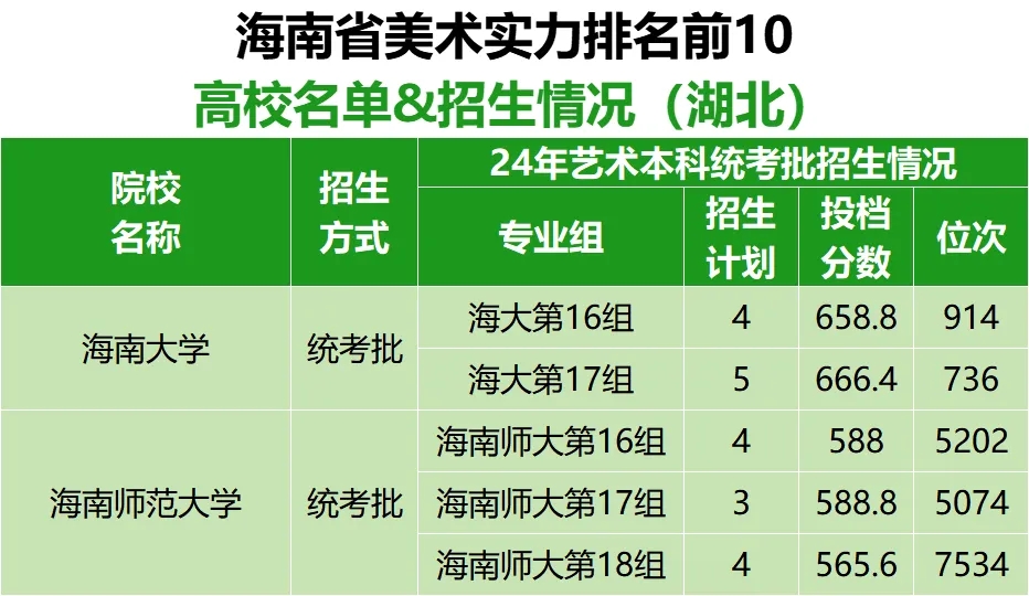 各省市美術(shù)實(shí)力排名前10的高校名單及在湖北招生情況