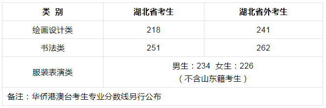 湖北美院2020年本科招生錄取分?jǐn)?shù)