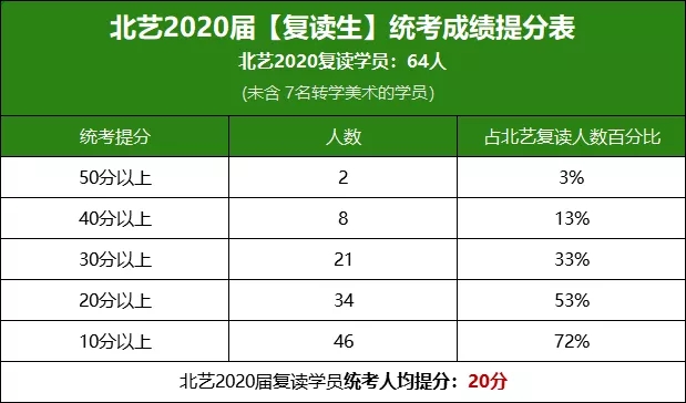 成績真實(shí)透明 | 北藝畫室2021屆【復(fù)讀生】優(yōu)惠政策