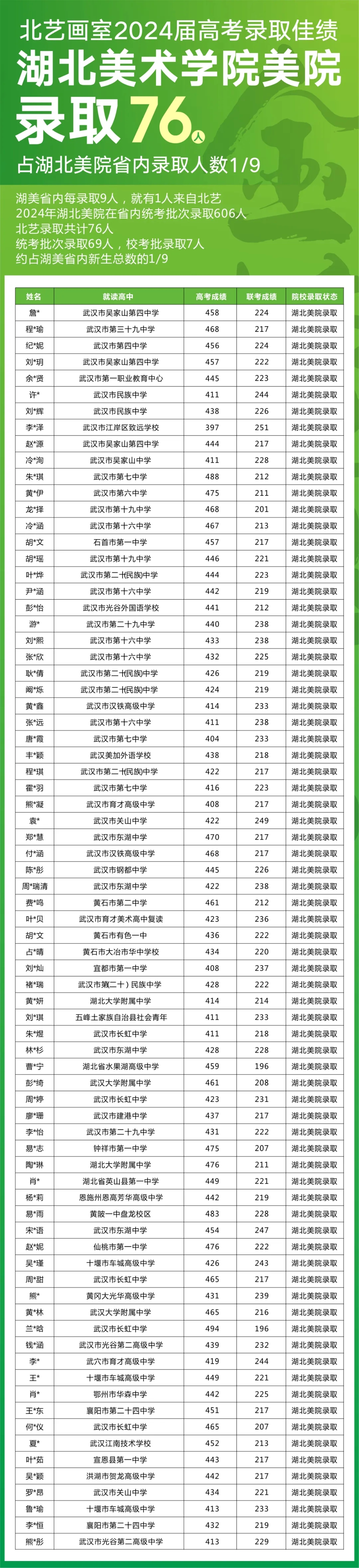 北藝畫室2024屆高考錄取光榮榜
