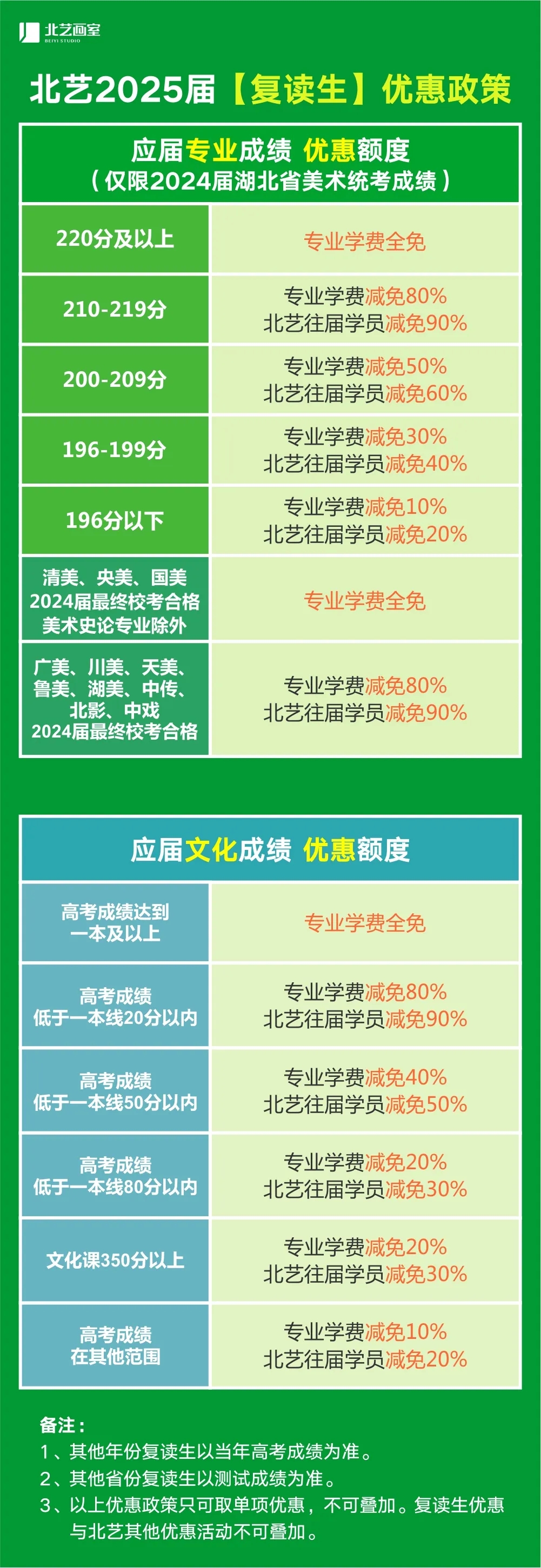 復(fù)讀生優(yōu)惠政策