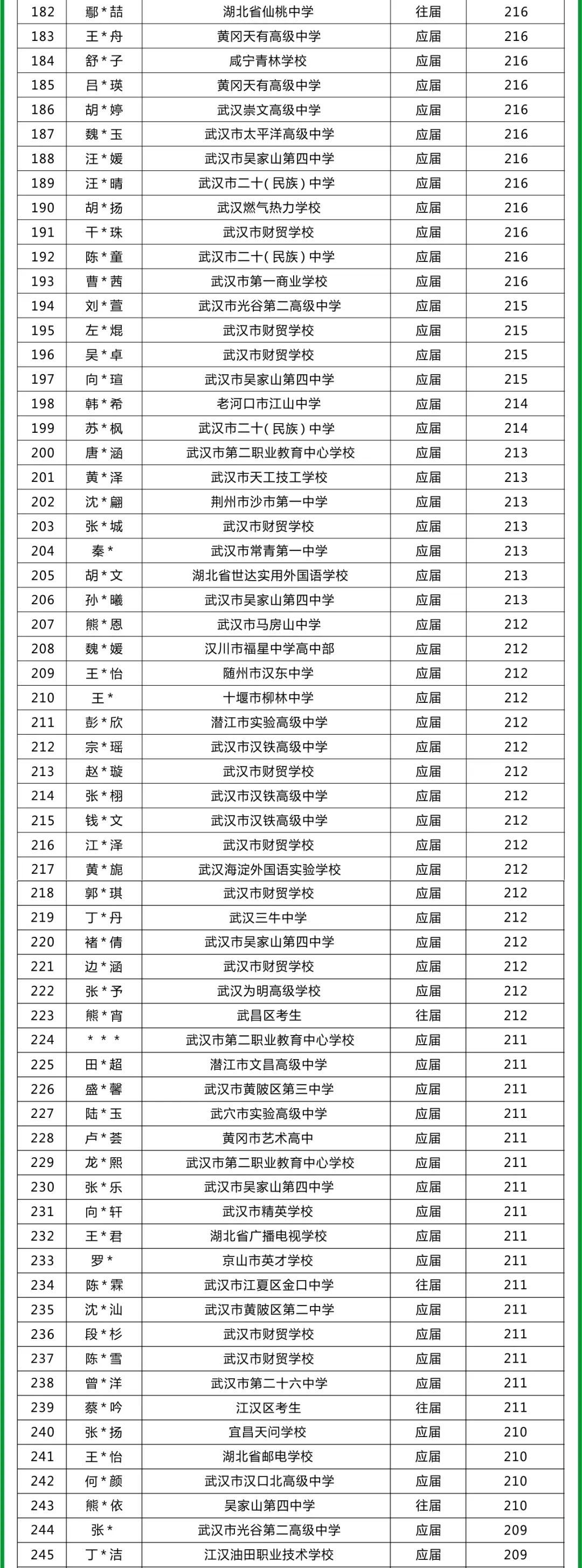北藝畫室成績公示名單