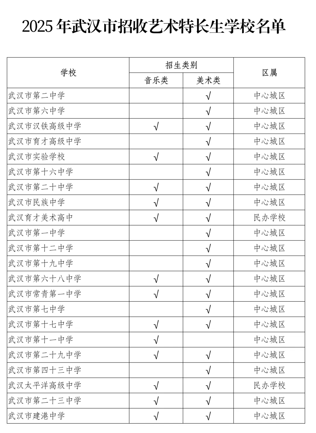 2025年武漢市招收藝術(shù)特長(zhǎng)生學(xué)校名單