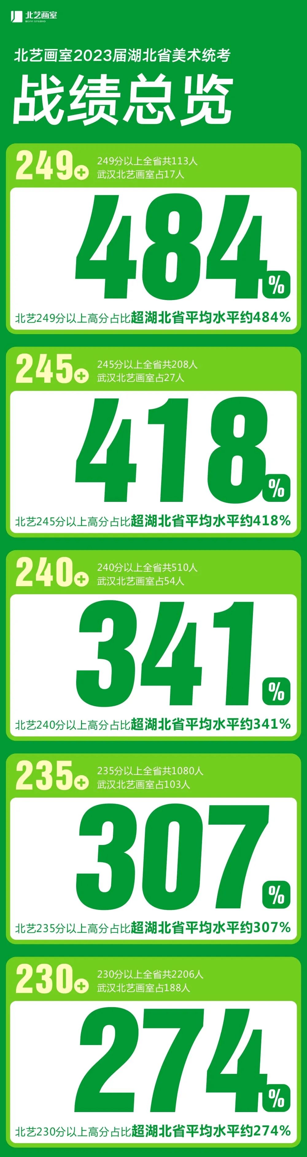 北藝畫室成績分析表