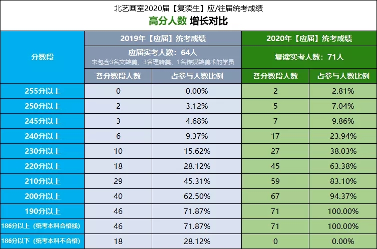 北藝2020【復(fù)讀生】應(yīng)/往屆統(tǒng)考增長對(duì)比?