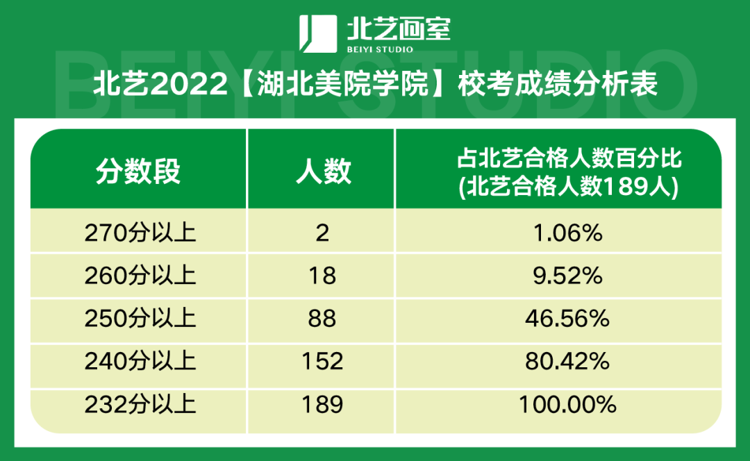 北藝2021【湖北美院學(xué)院】校考成績分析表
