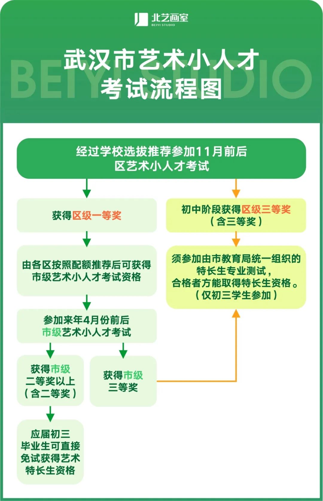 藝術(shù)小人才流程圖