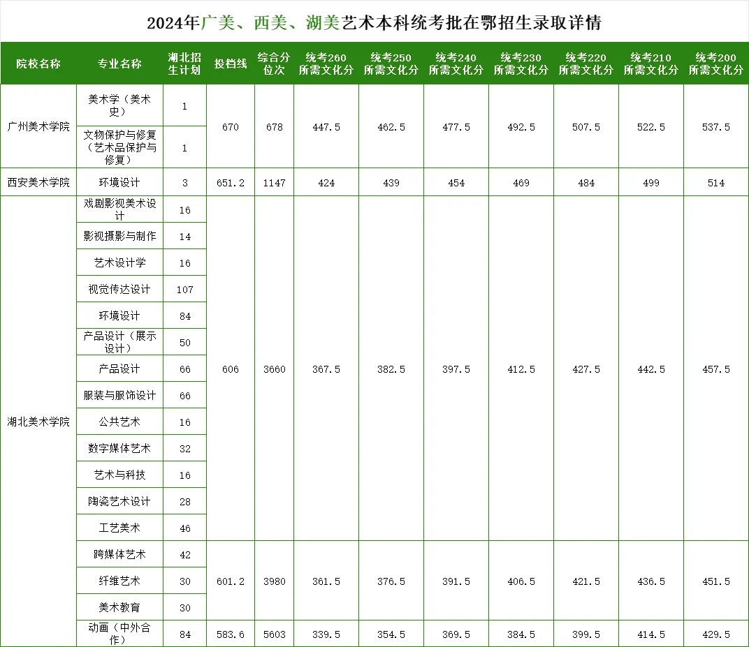 湖北美術(shù)生使用統(tǒng)考成績(jī)上美院，需要多少文化分？