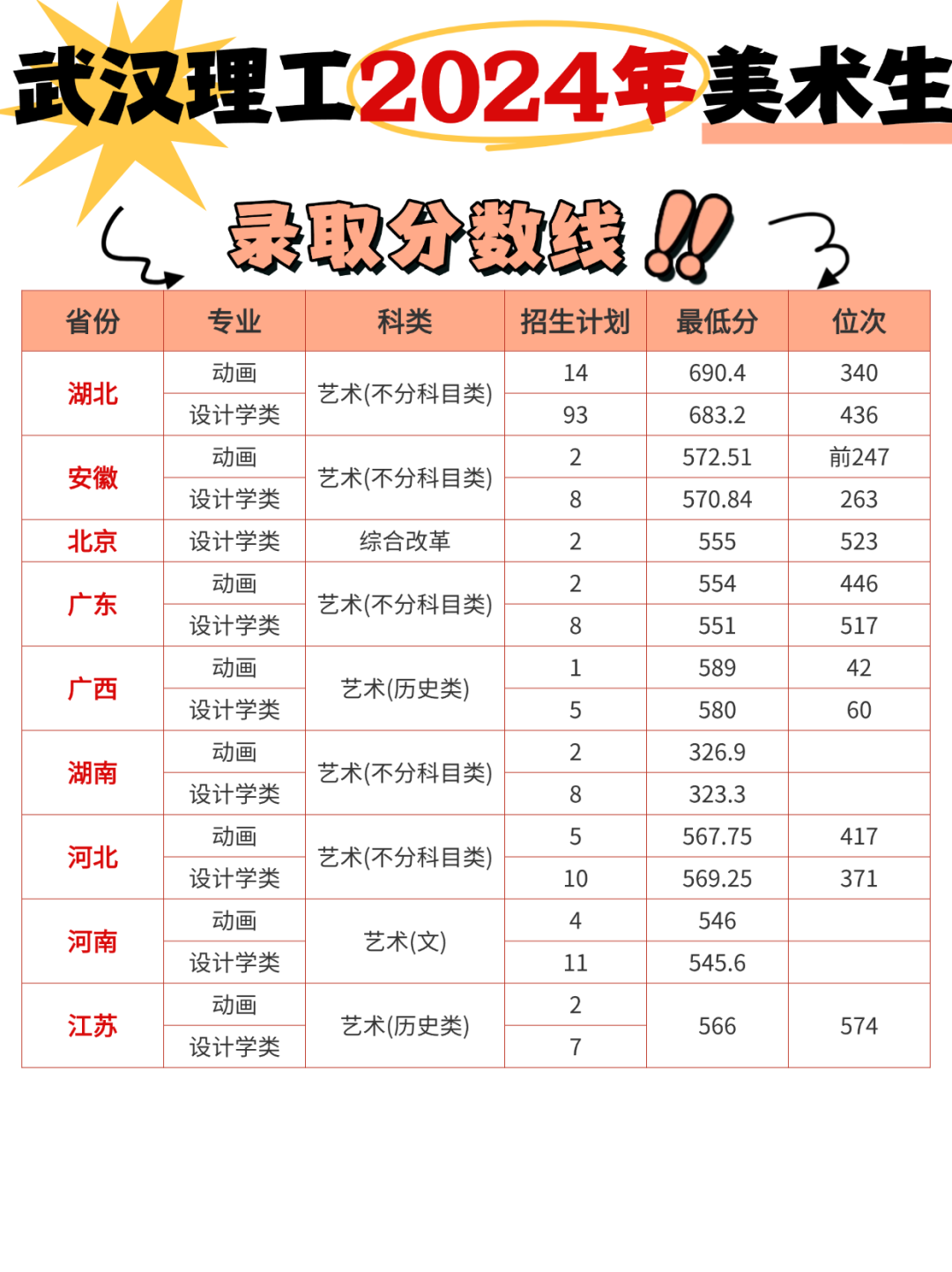 美術(shù)生上武漢理工大學(xué)需要多少分?