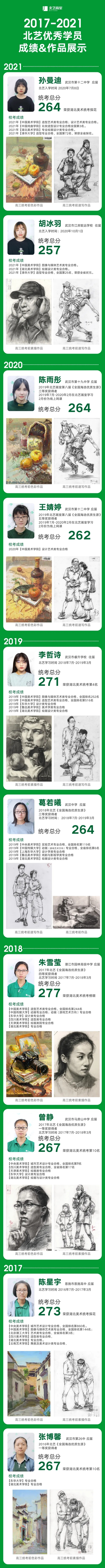 北藝近5年統(tǒng)考前100名成績