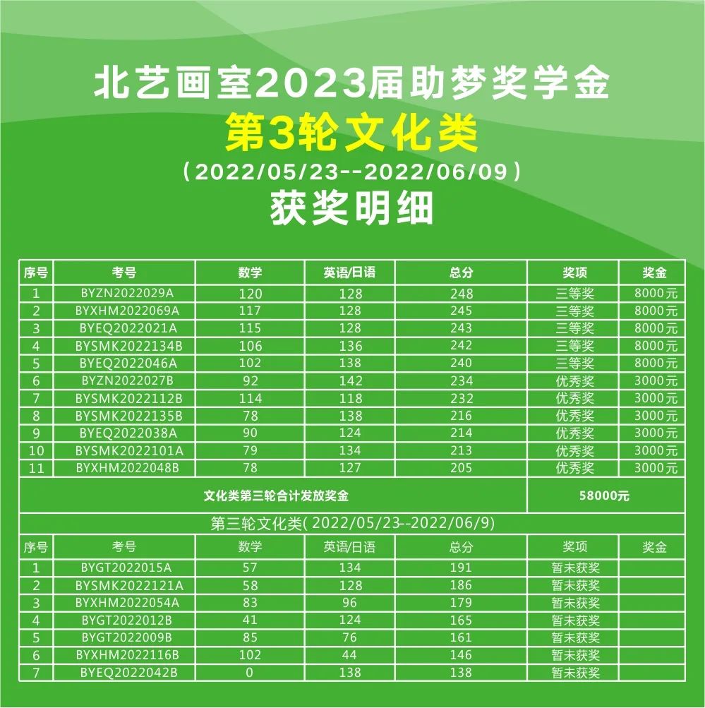 第三輪助夢獎學(xué)金【文化課類】獲獎名單