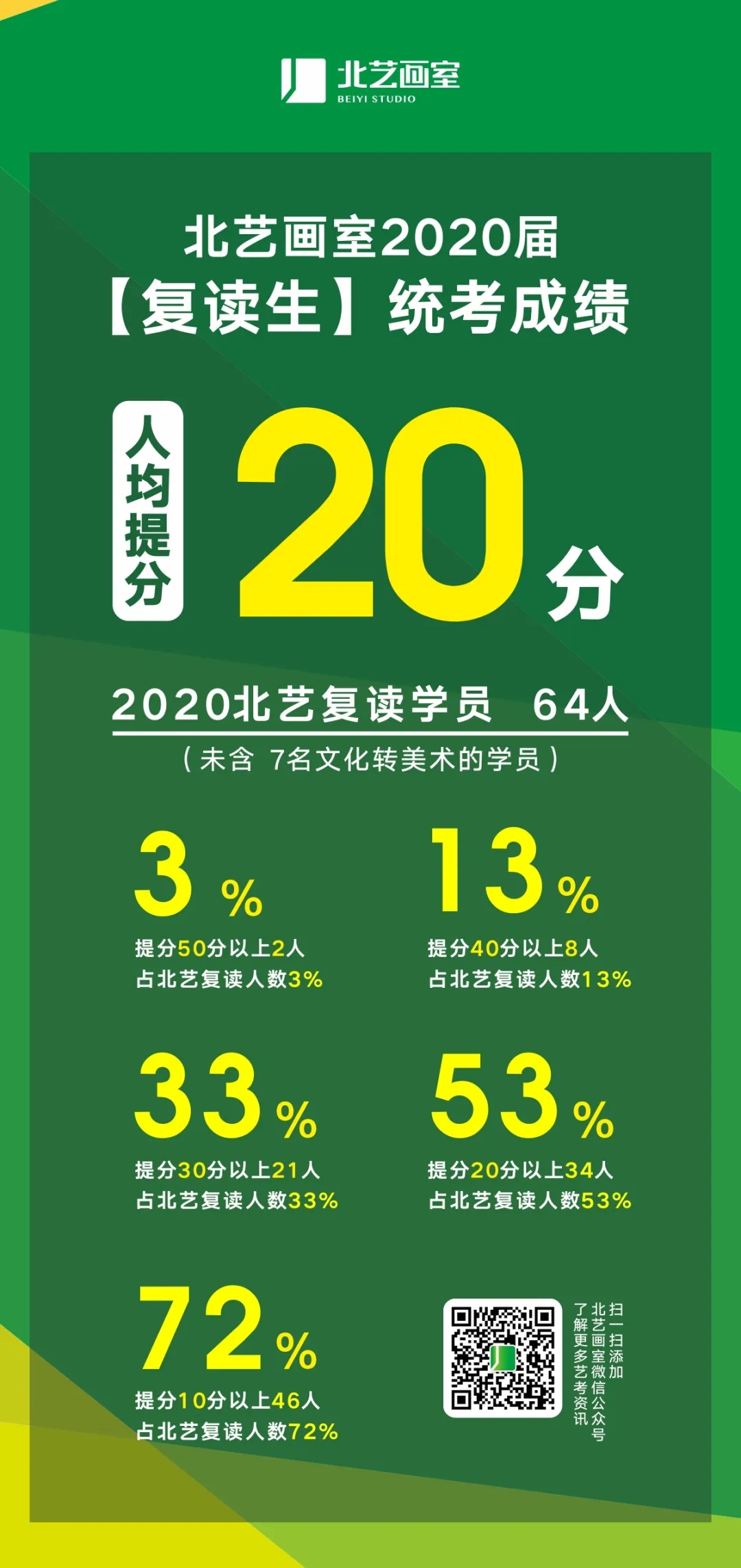 北藝畫室2020屆64名復(fù)讀學(xué)員