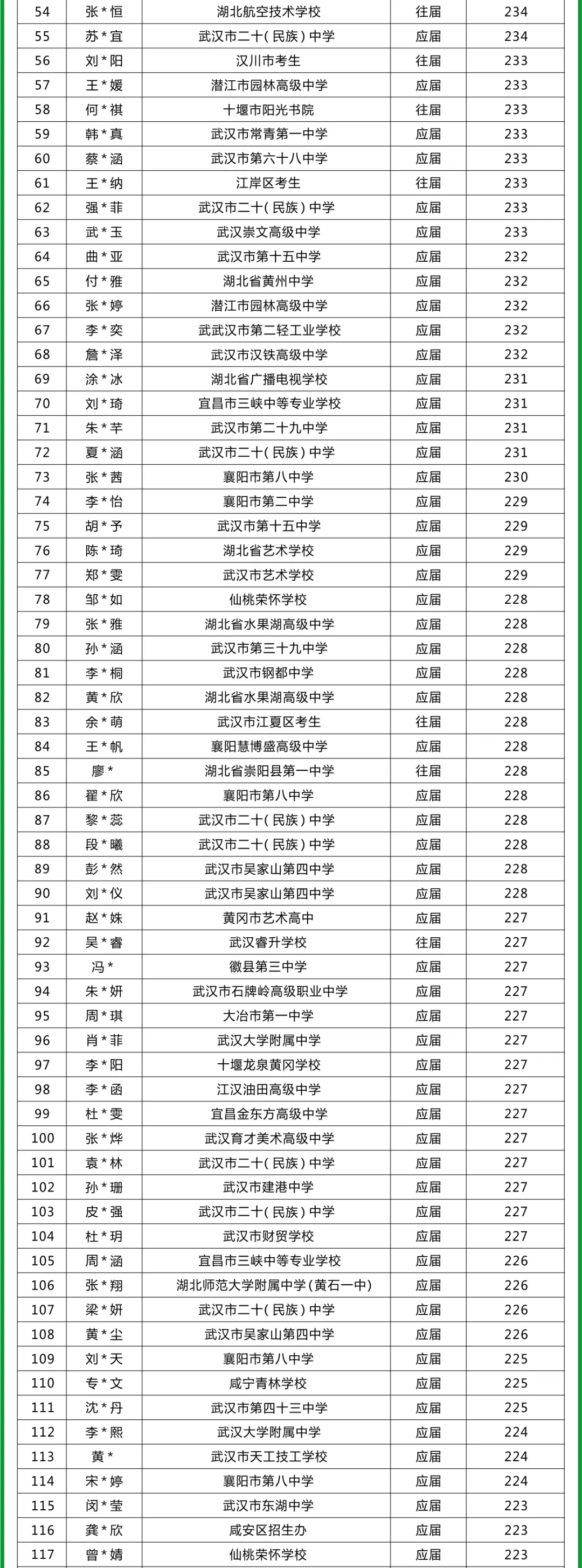 北藝畫室成績公示名單