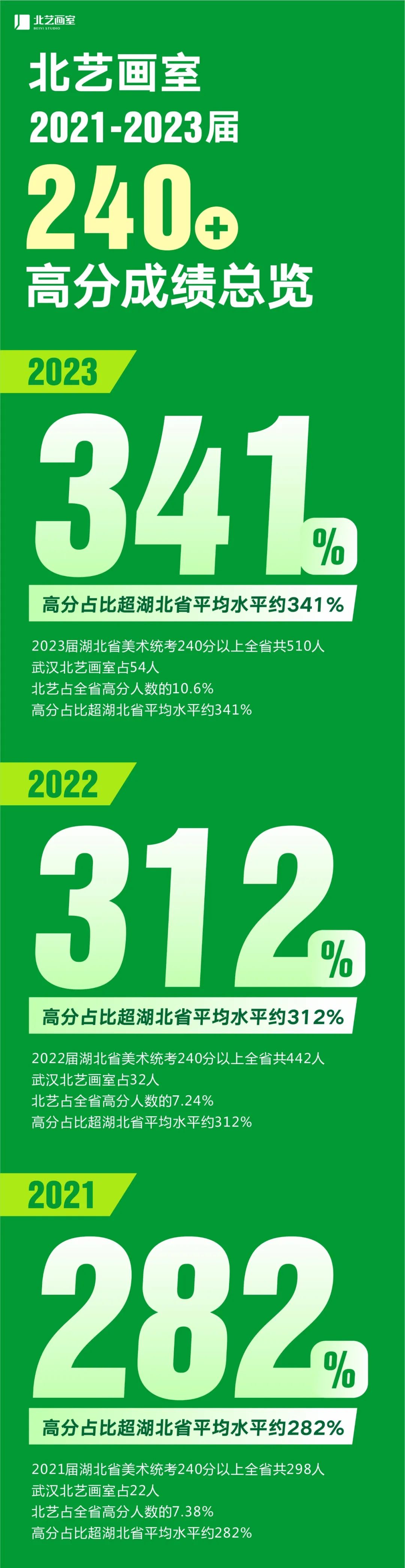 北藝近3年240分以上高分成績分析表