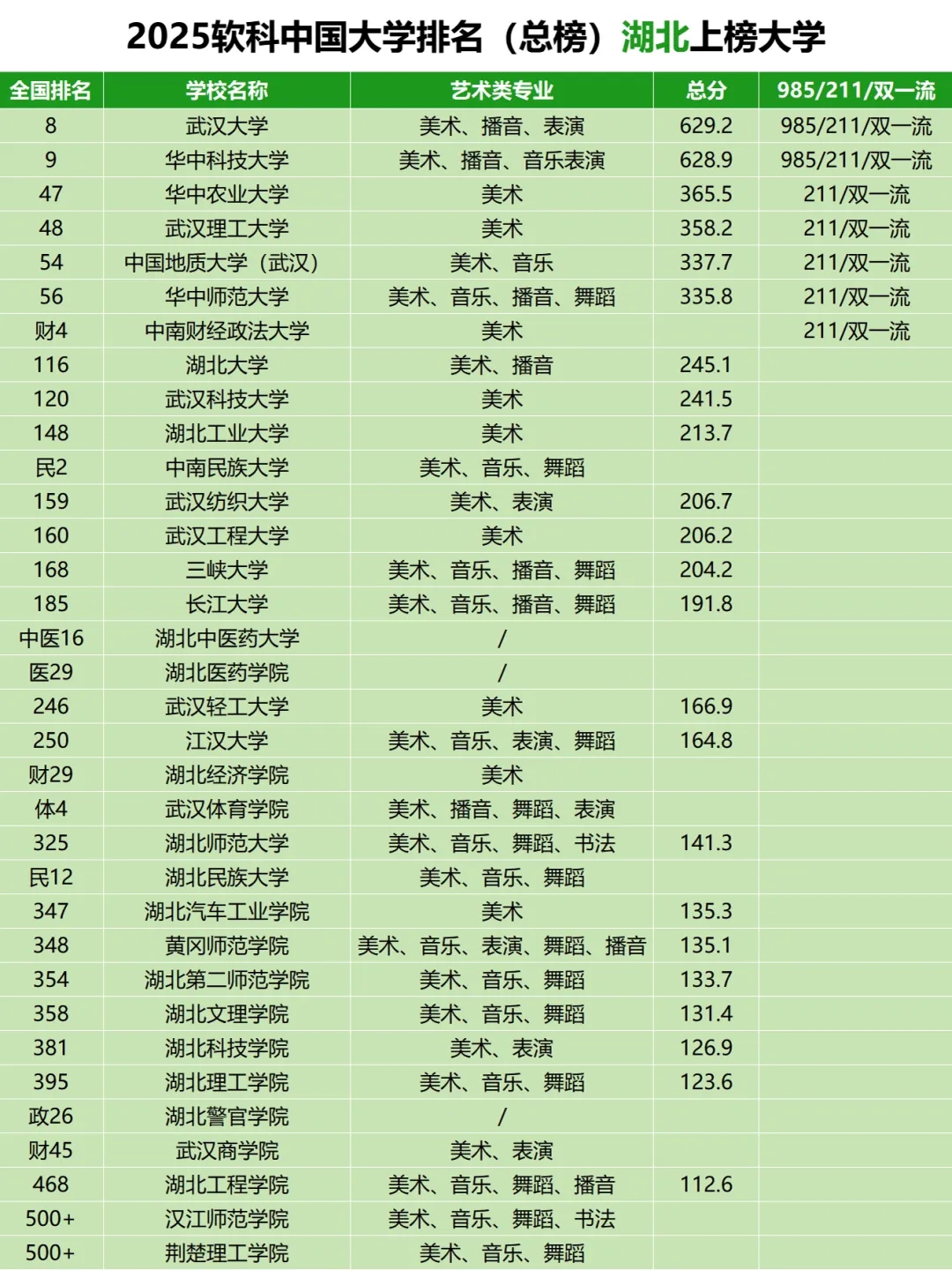 湖北省內(nèi)大學(xué)排名(總榜)