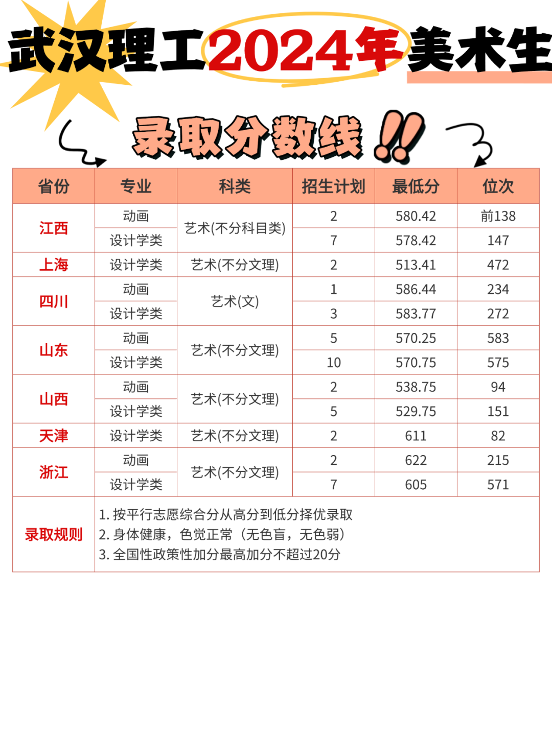 美術(shù)生上武漢理工大學(xué)需要多少分?