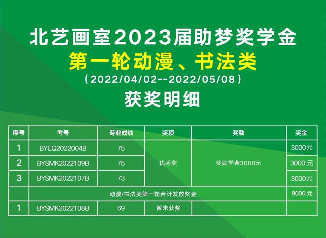 等你來拿！北藝2023屆第一輪《助夢獎學(xué)金》發(fā)獎20.9萬元