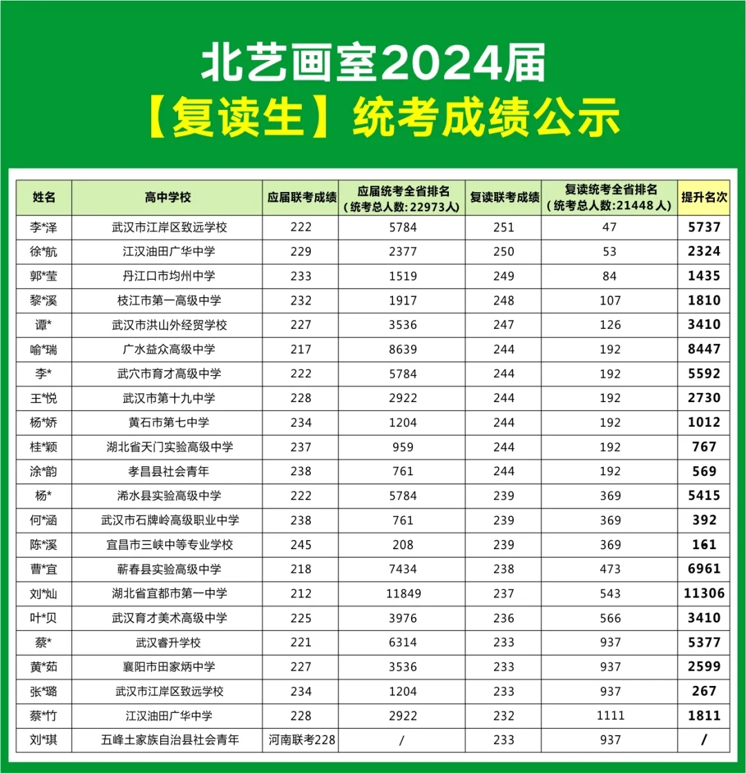 北藝2024屆【復(fù)讀生】聯(lián)考成績表
