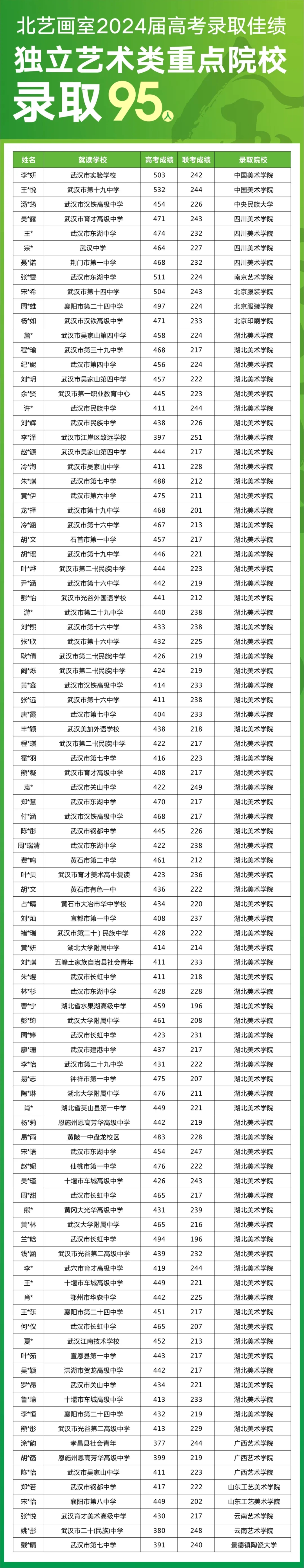 北藝畫室2024屆高考錄取光榮榜