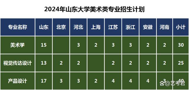 2024所面向山東、北京、河北、上海、江蘇、浙江、安徽、河南等8省招生95人