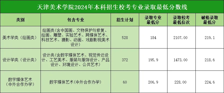 所有專業(yè)破格錄取 | 天津美術(shù)學(xué)院2024年?？紝I(yè)錄取分?jǐn)?shù)線公布