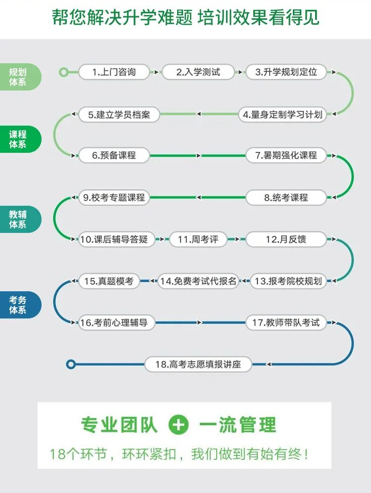 4大體系 18個環(huán)節(jié)