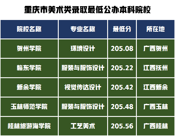 詳解2022年重慶本科文化課錄取線(美術(shù)統(tǒng)考220)