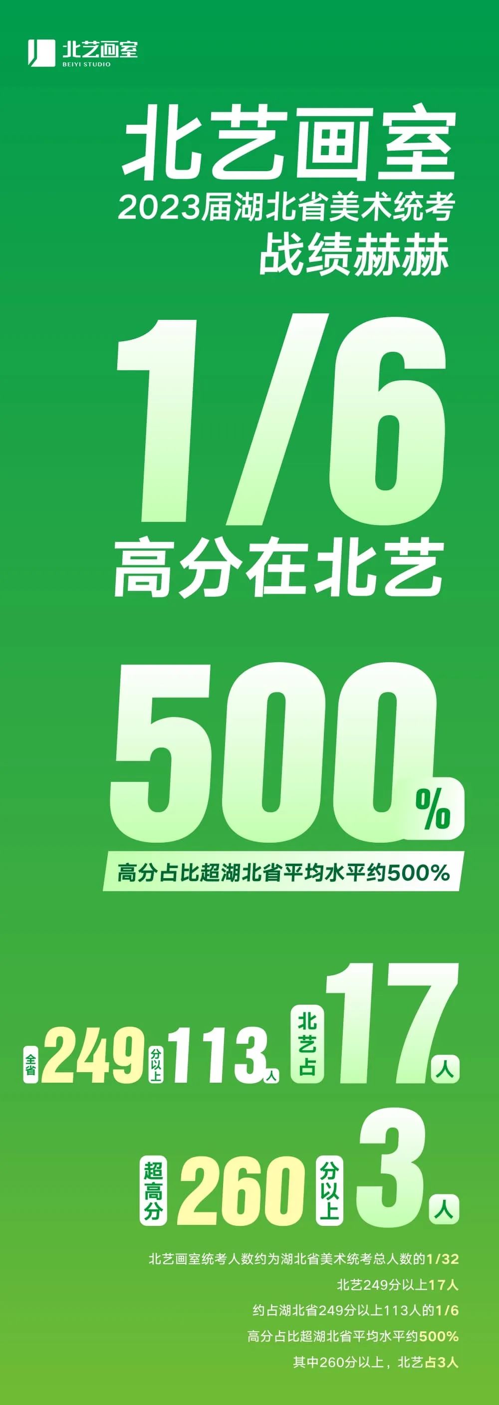 北藝畫室2023屆統(tǒng)考成績