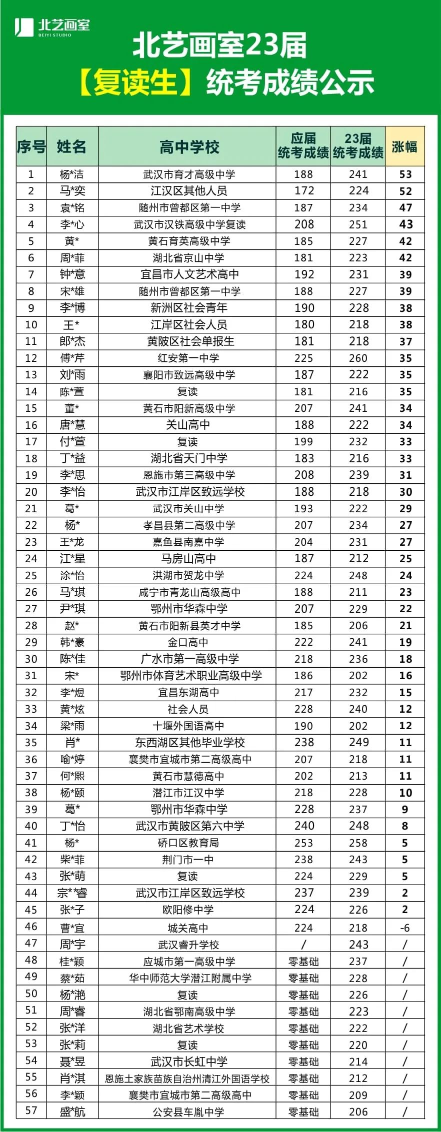 復讀生統(tǒng)考成績公示