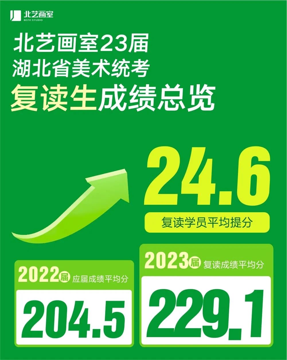 復讀生提分成績