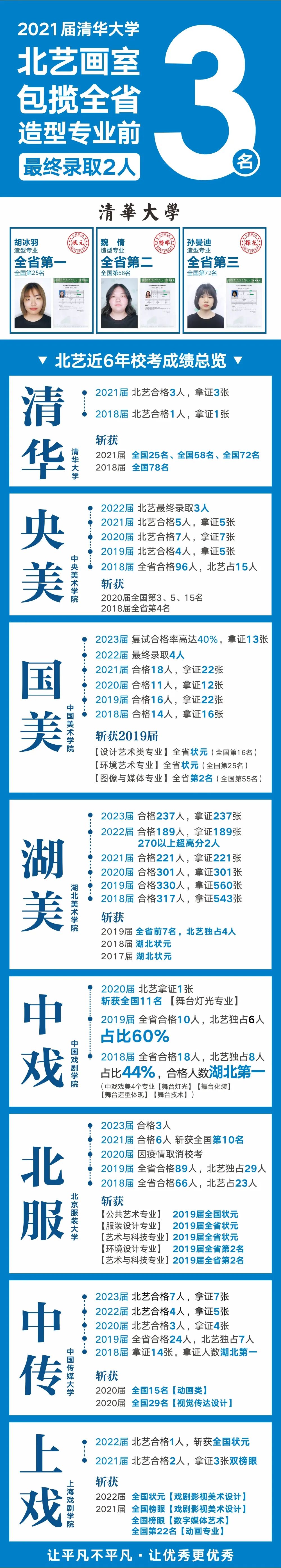 北藝名校?？汲煽冋故?部分北藝名校校考成績展示(部分))