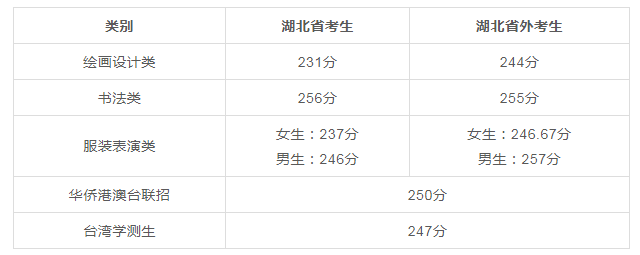 湖北美術(shù)學(xué)院錄取原則