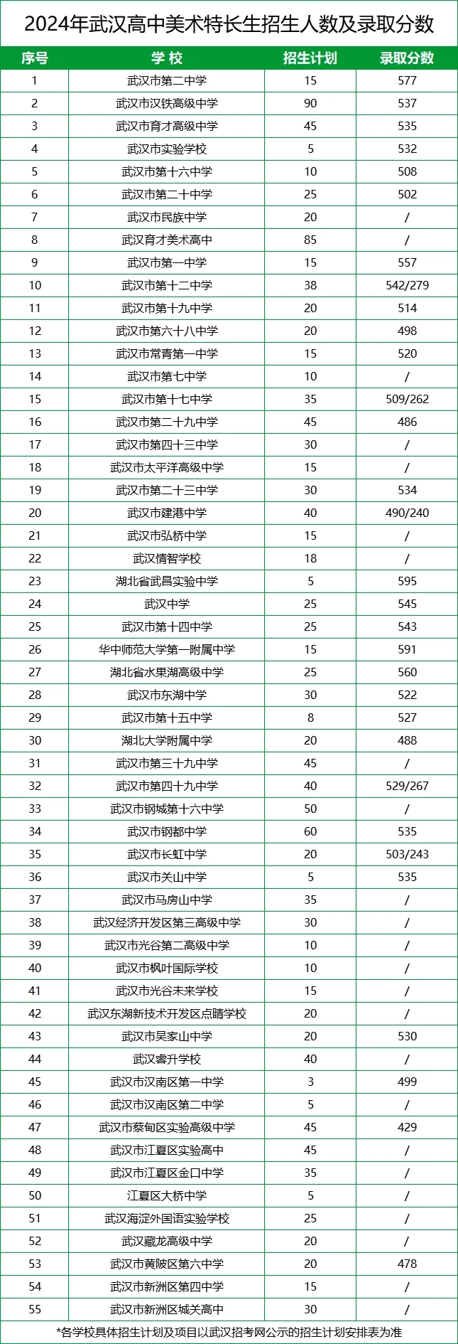  武漢美術(shù)特長生招生學校、人數(shù)、分數(shù)
