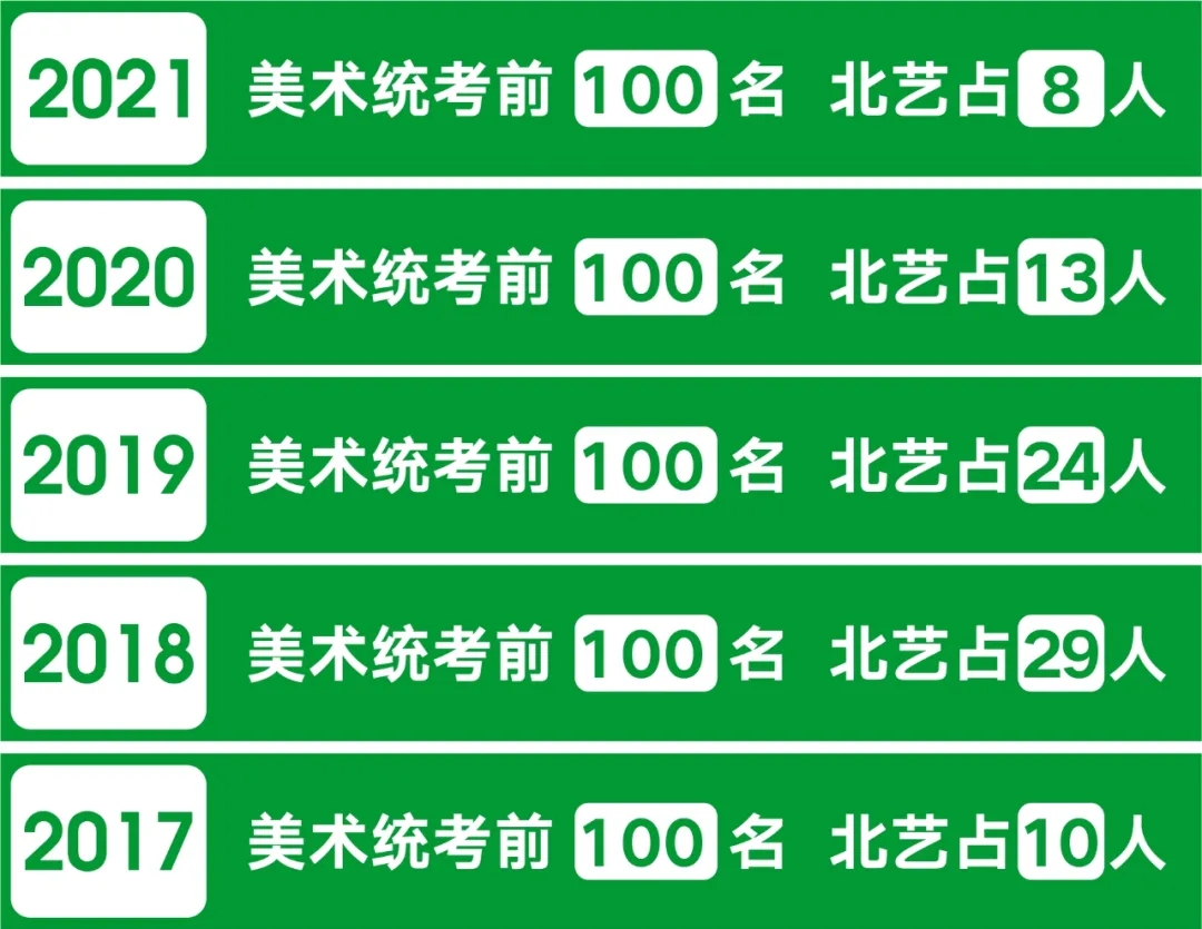 北藝畫室近五年優(yōu)秀學員