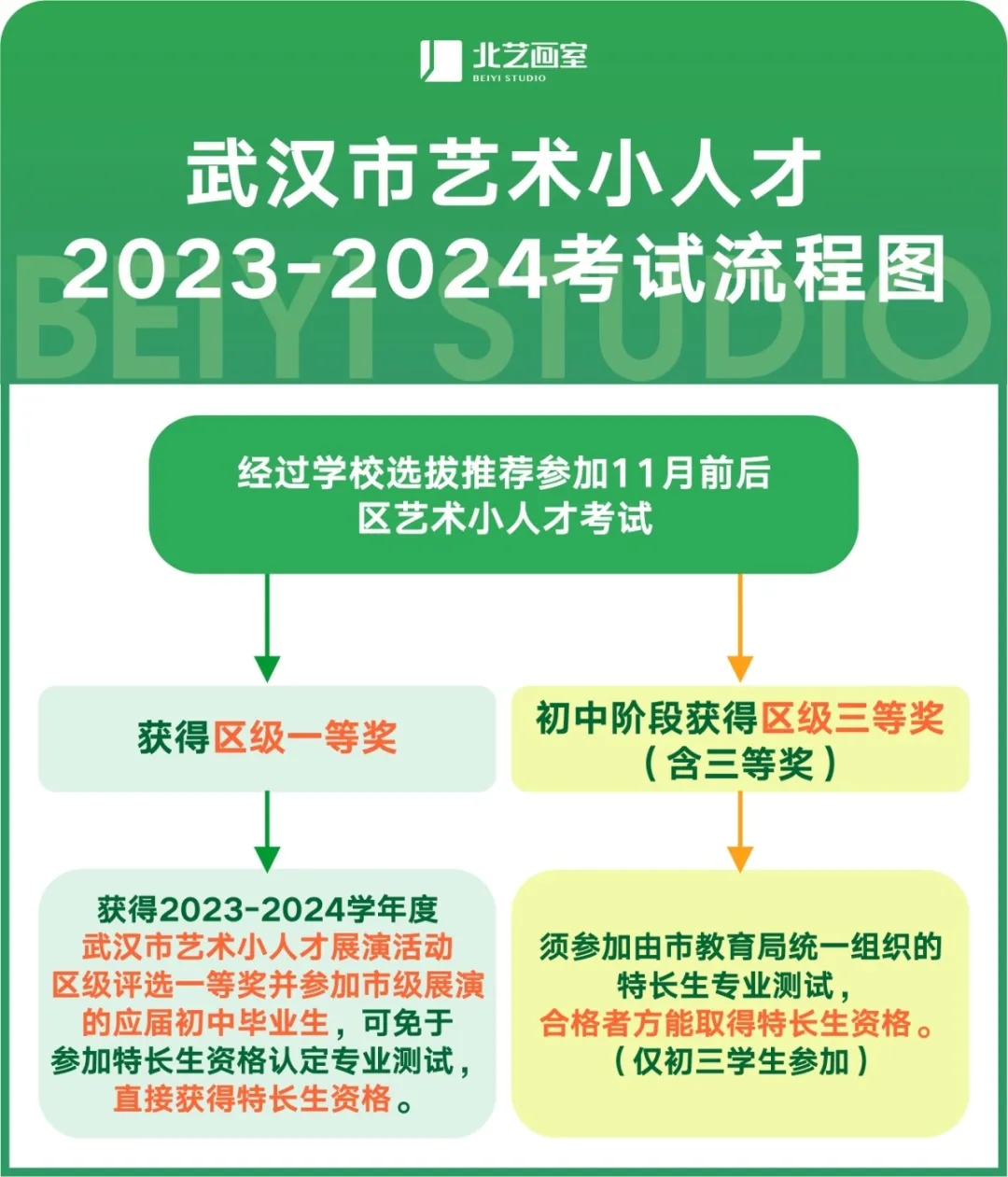 藝術(shù)小人才考試流程