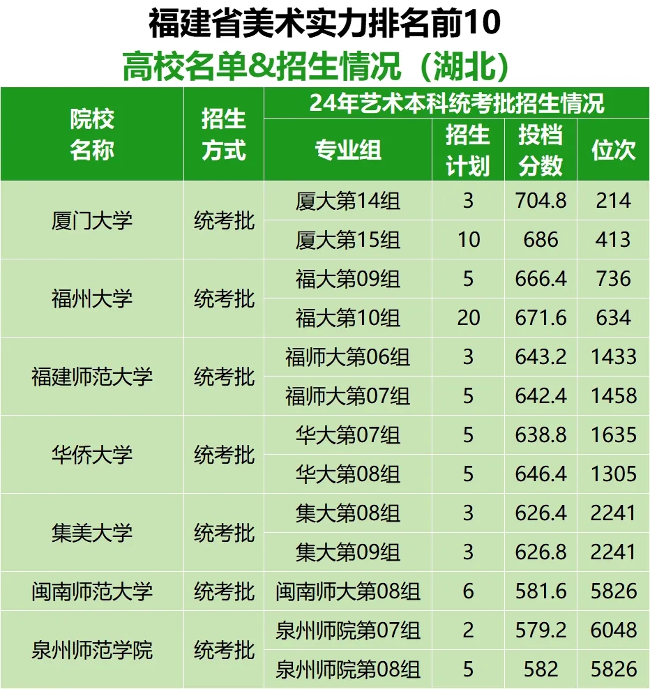 各省市美術(shù)實(shí)力排名前10的高校名單及在湖北招生情況