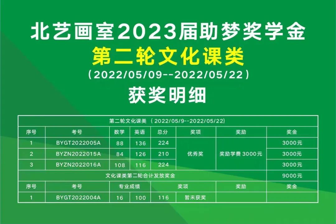 第二輪助夢獎學(xué)金【文化課類】獲獎名單