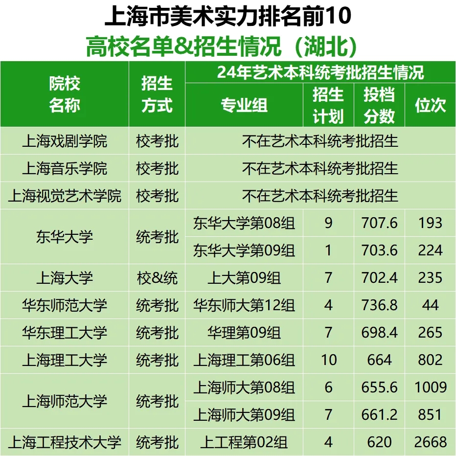 各省市美術(shù)實力排名前10的高校名單及在湖北招生情況