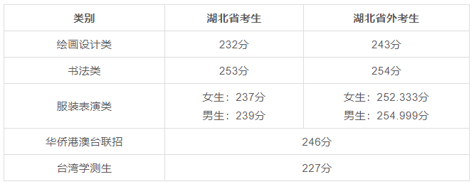 湖北美院2022年本科招生錄取分數(shù)線