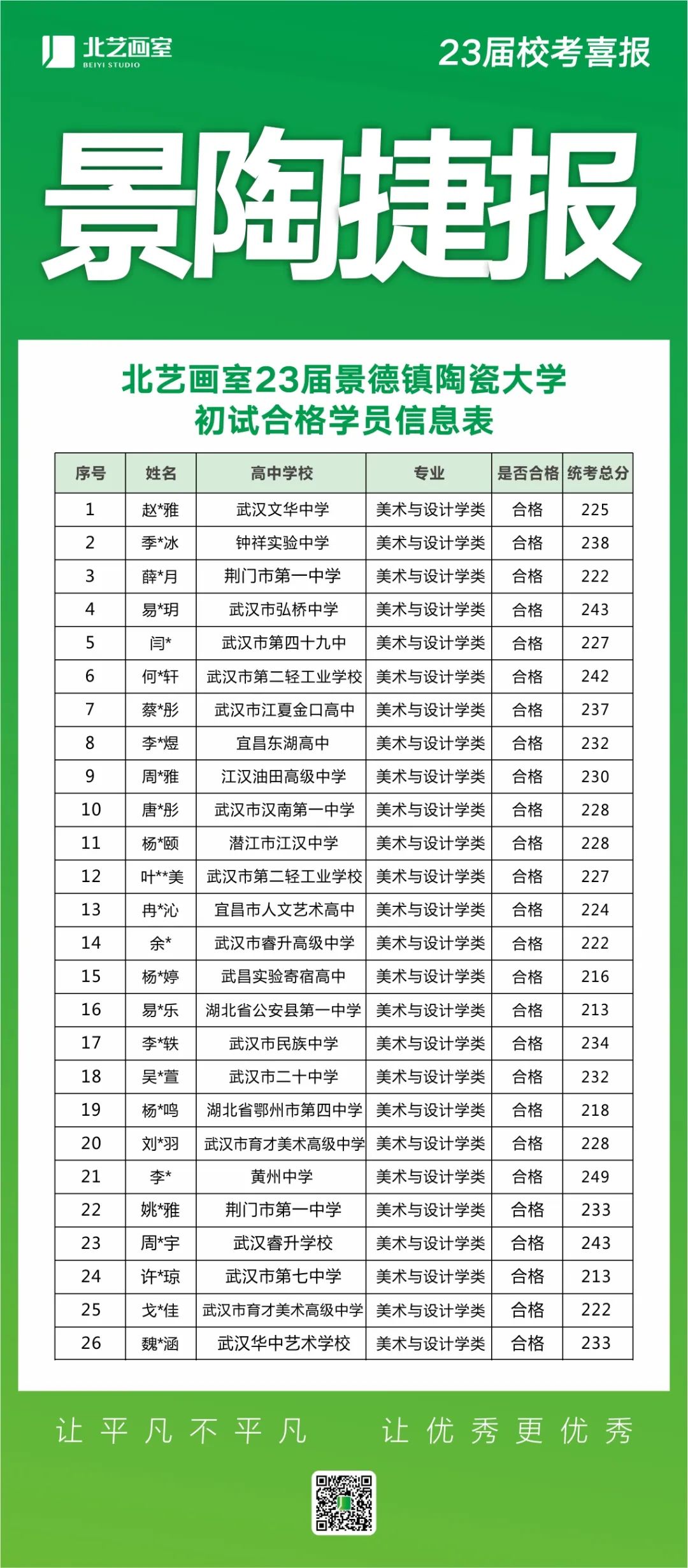 景德鎮(zhèn)陶瓷學(xué)院校考捷報(bào)