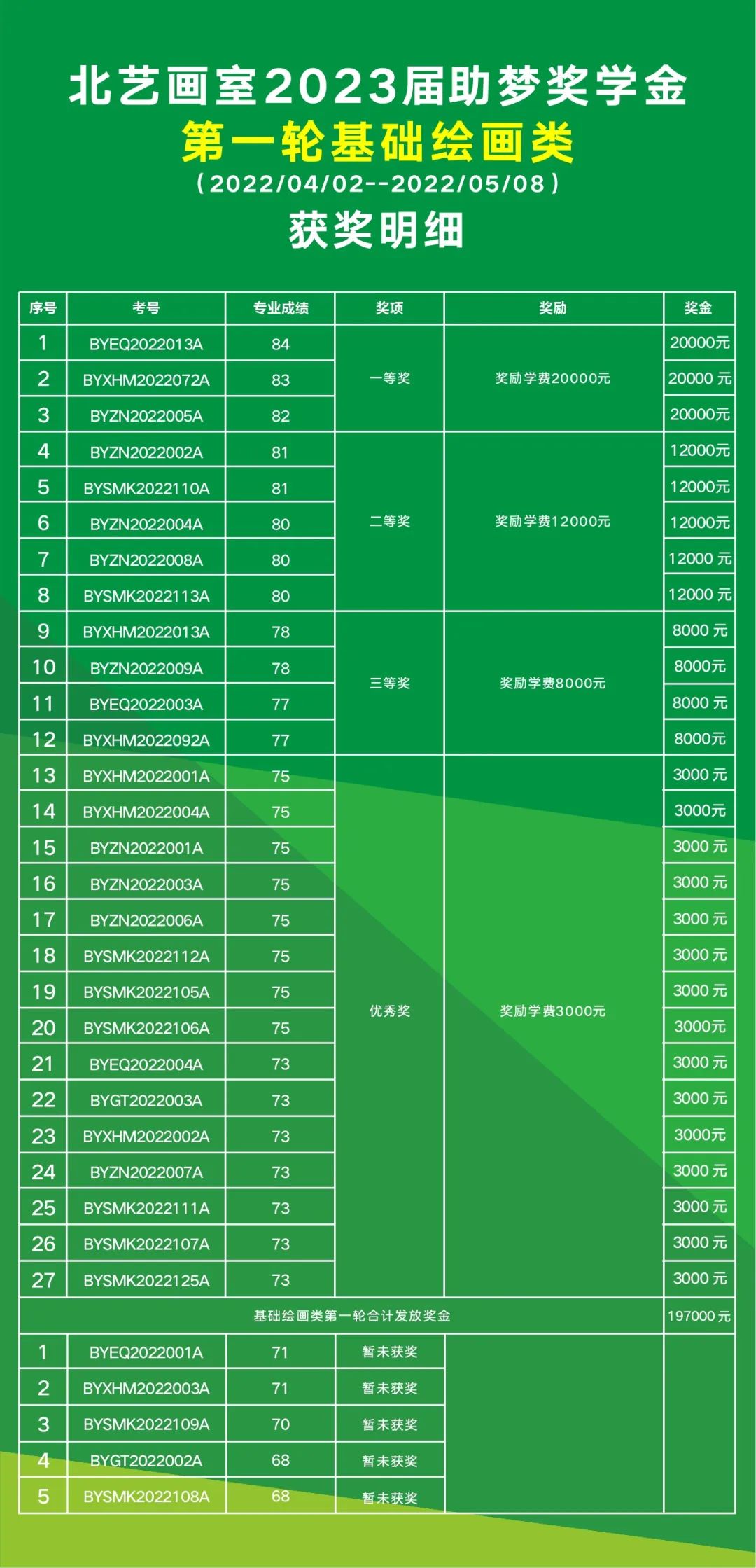 第一輪助夢獎學(xué)金【基礎(chǔ)繪畫類】獲獎名單