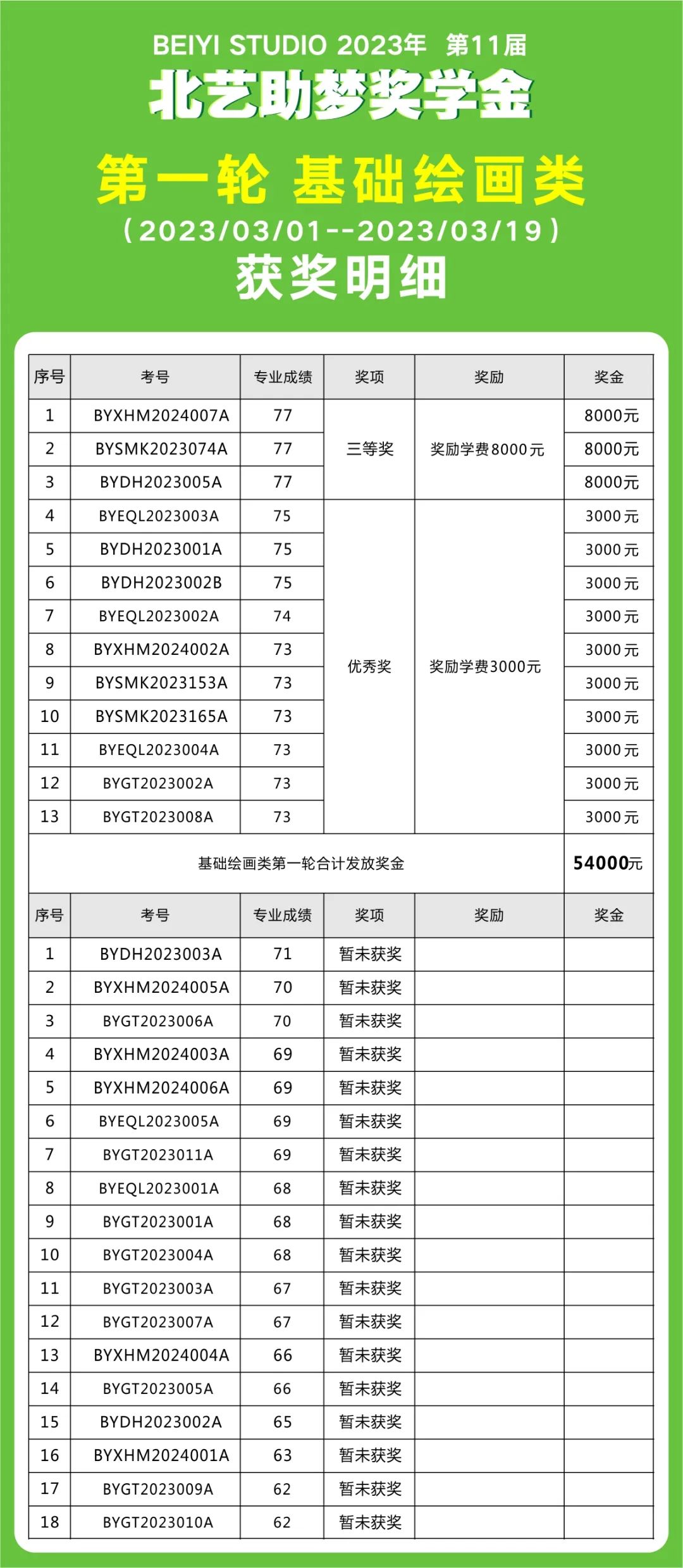 第一輪助夢(mèng)獎(jiǎng)學(xué)金【基礎(chǔ)繪畫類】獲獎(jiǎng)名單