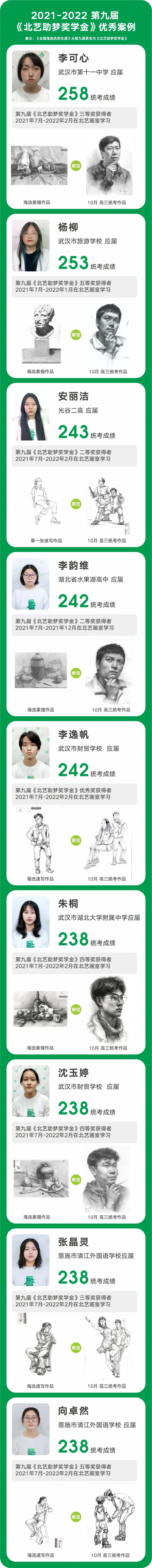 北藝畫室近3年《助夢獎學金》活動成功案例