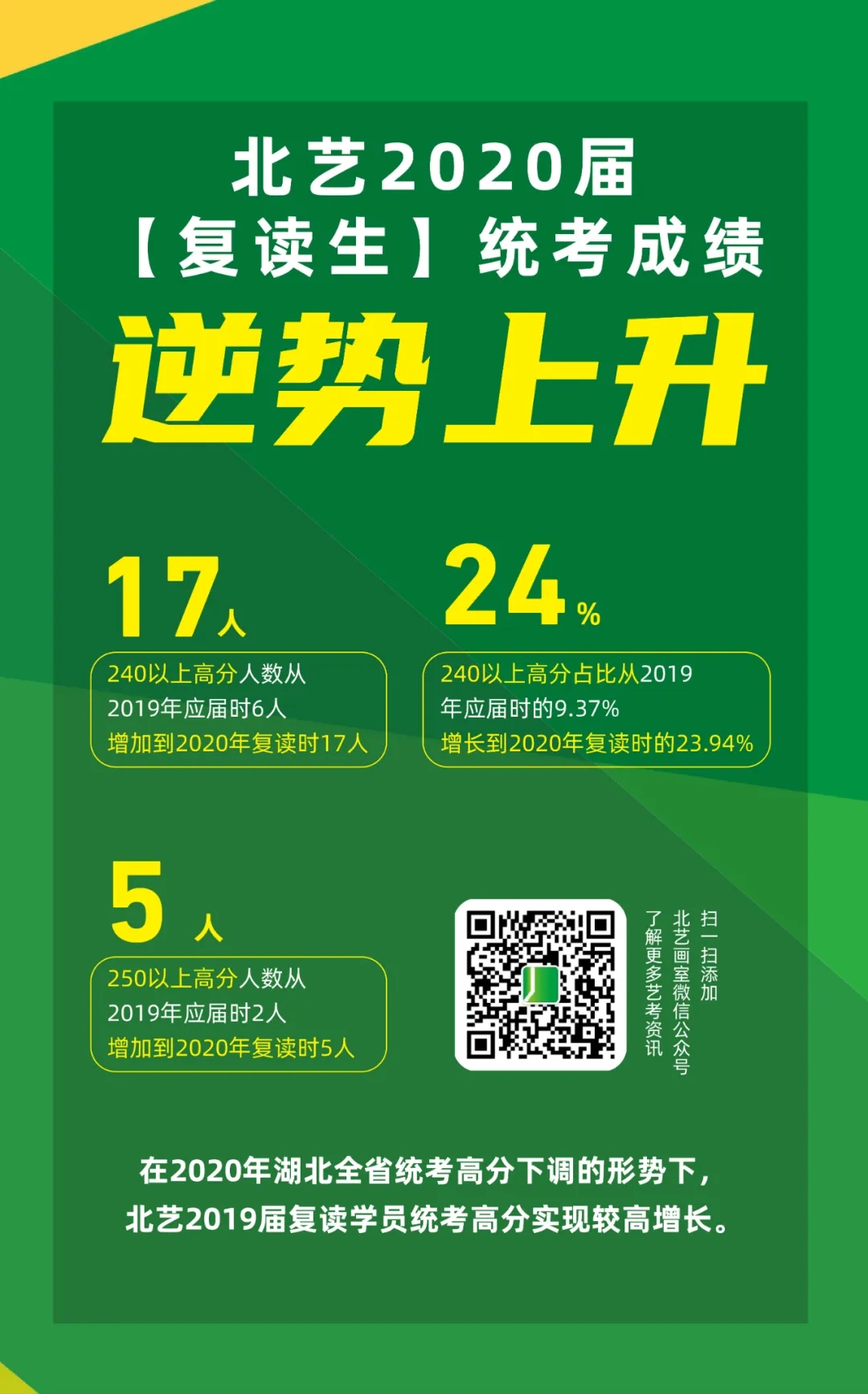 復(fù)讀學(xué)員2020統(tǒng)考高分逆勢(shì)上升?