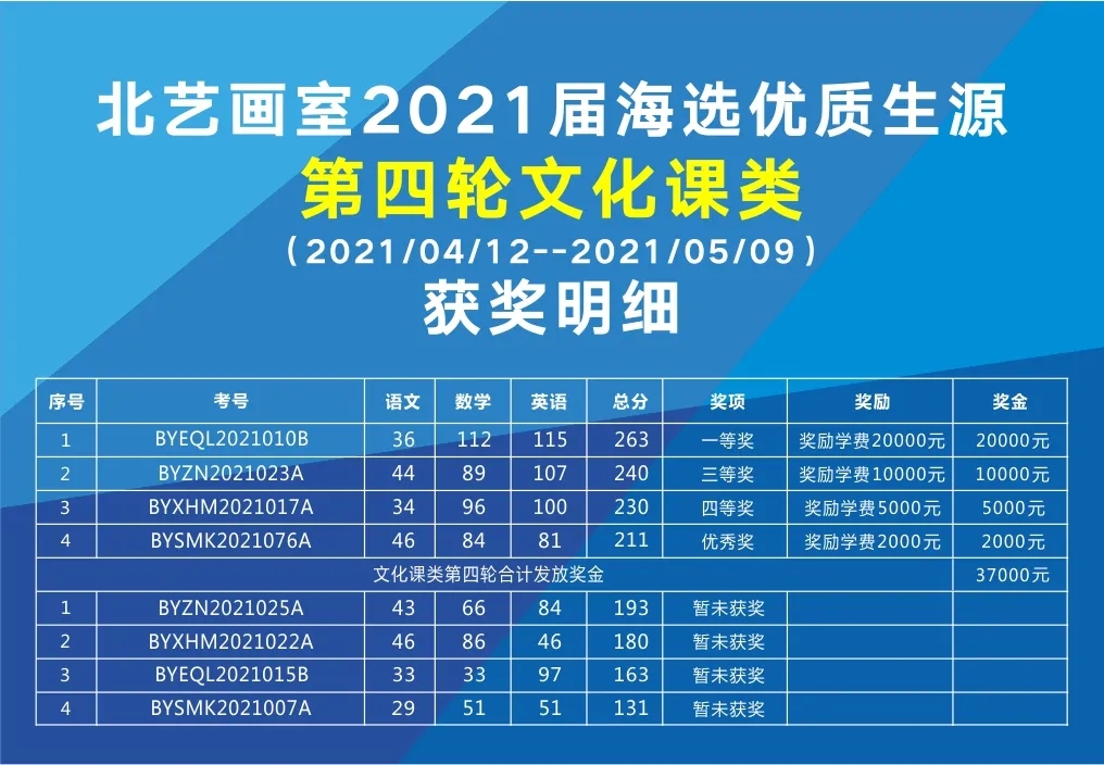 第四輪海選【文化課類】獲獎名單