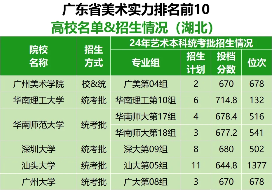 各省市美術(shù)實(shí)力排名前10的高校名單及在湖北招生情況