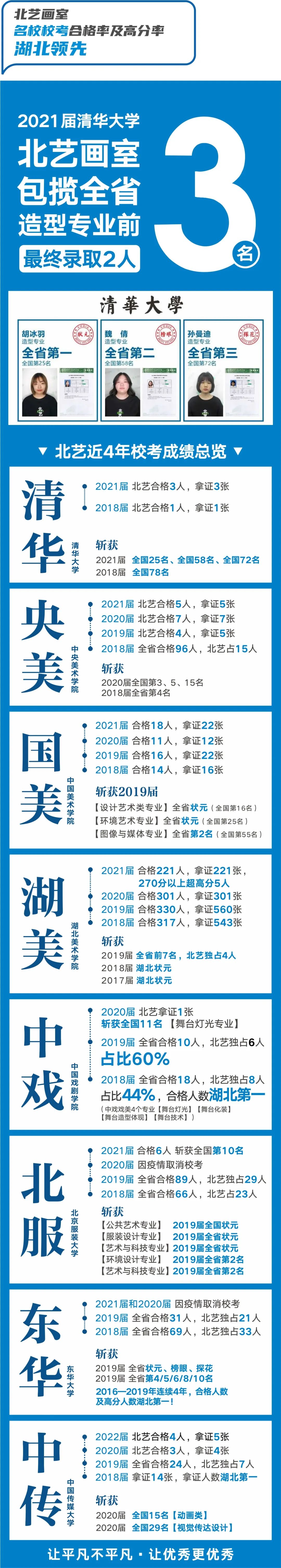 北藝名校錄取遙遙領(lǐng)先
