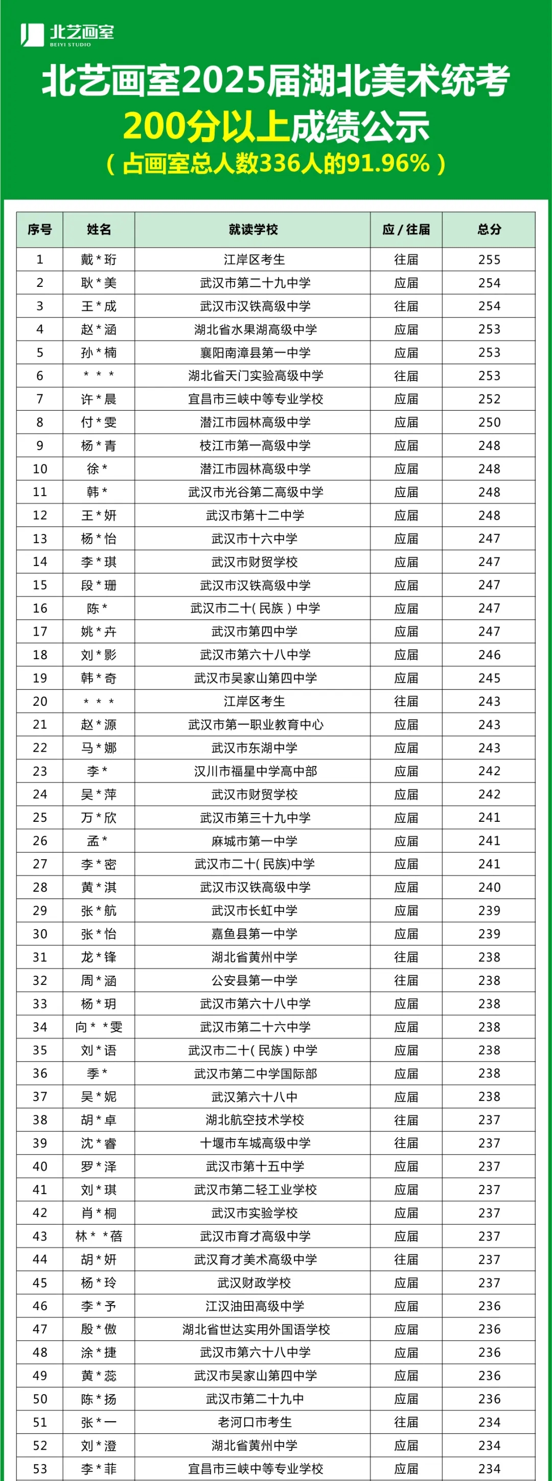 北藝畫室成績公示名單