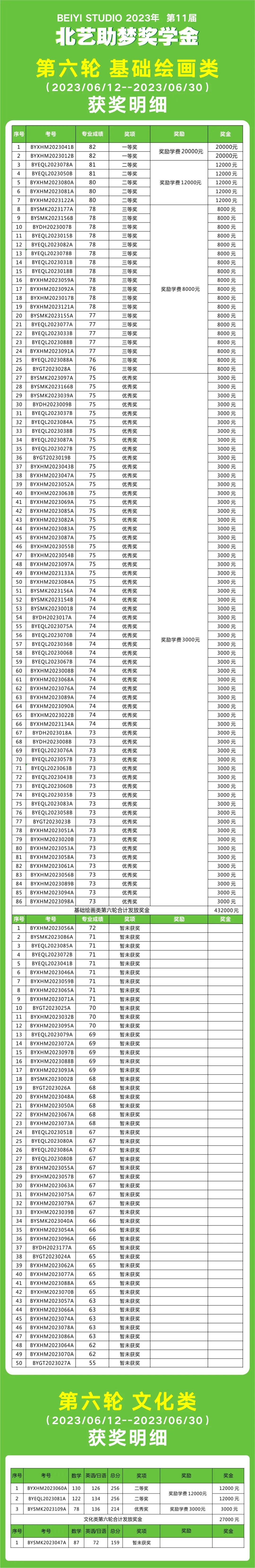 北藝畫室2024屆第六輪助夢(mèng)獎(jiǎng)學(xué)金獲獎(jiǎng)名單