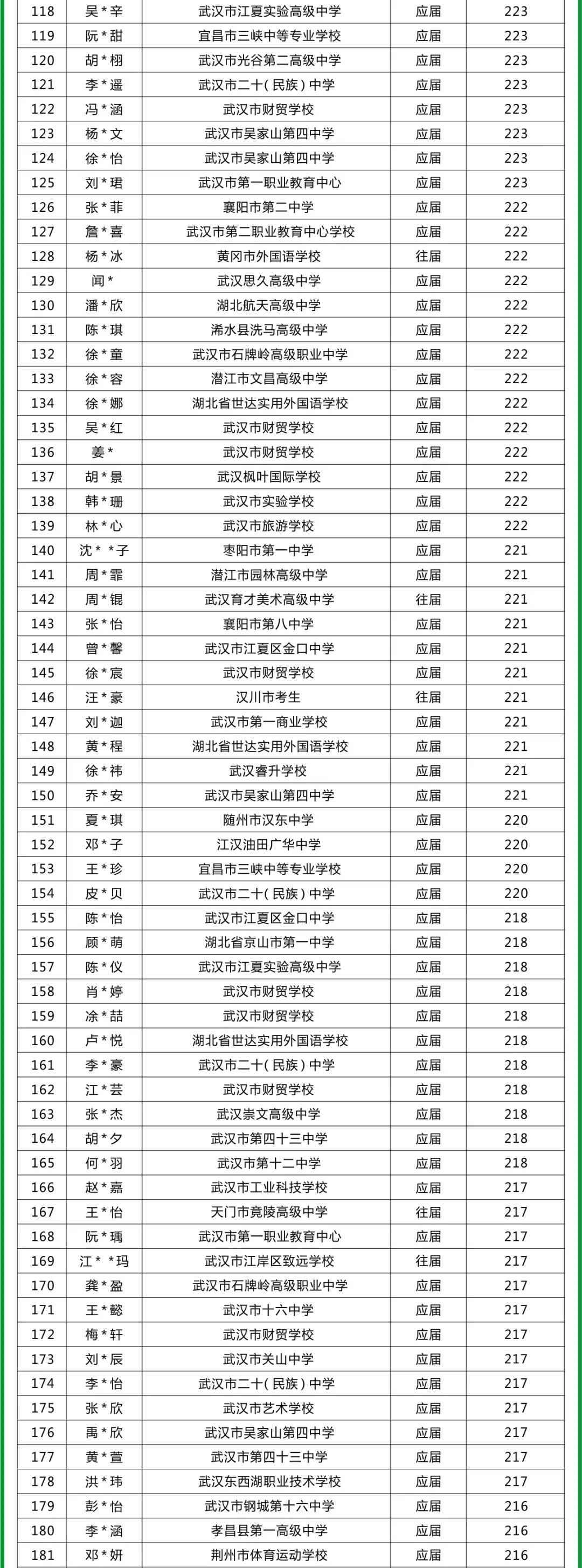 北藝畫室成績公示名單